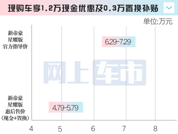 吉利新帝豪未上市先打折4S店卖6.29-7.29万-图6