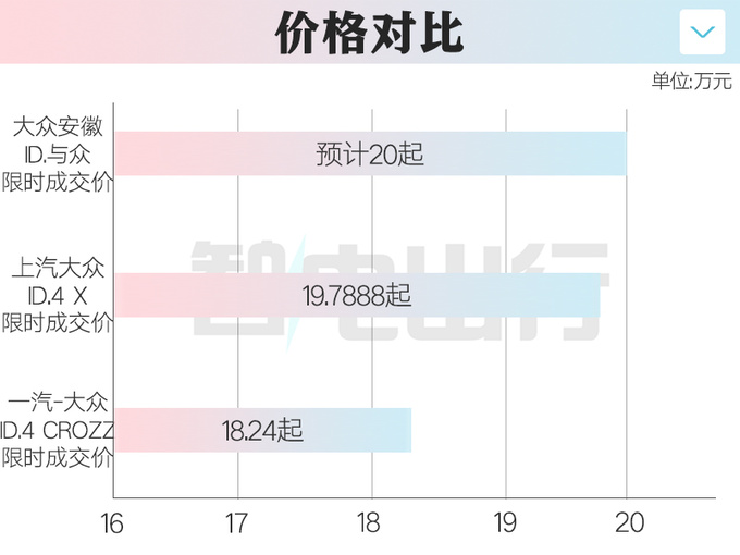 大众与众配置曝光4S店6月底上市比ID.4更贵-图2