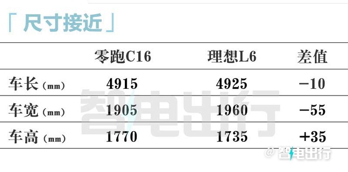 零跑C16与理想L6尺寸相同 打6折15万就能买-图3