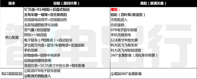 江淮新花仙子未上市先打折5天后上市 卖4.99起-图4