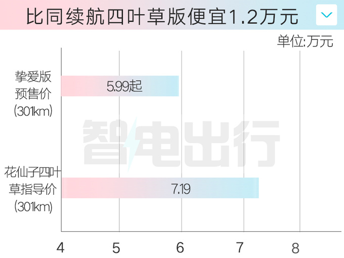 江淮新花仙子6月10日上市4S店卖4.99万起-图1