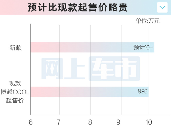 吉利新博越6月上市4S店4款车卖10万出头-图1