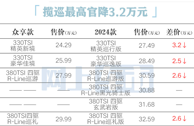 官降3.2万大众新揽巡24.29万起售 老款优惠11.2万-图1