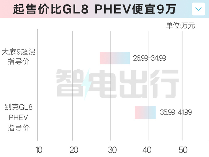 涨1万上汽大家9超混售26.99万起平替别克GL8-图2