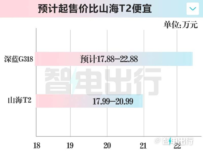 深蓝G318四天后上市CEO邓承浩燃油硬派时代结束-图10