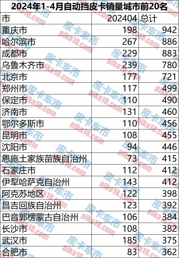 哪些地区消费者认准自动挡1-4月自动挡皮卡区域销量分析-图3