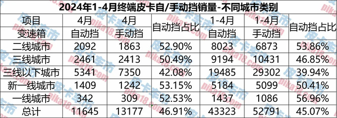 哪些地区消费者认准自动挡1-4月自动挡皮卡区域销量分析-图1