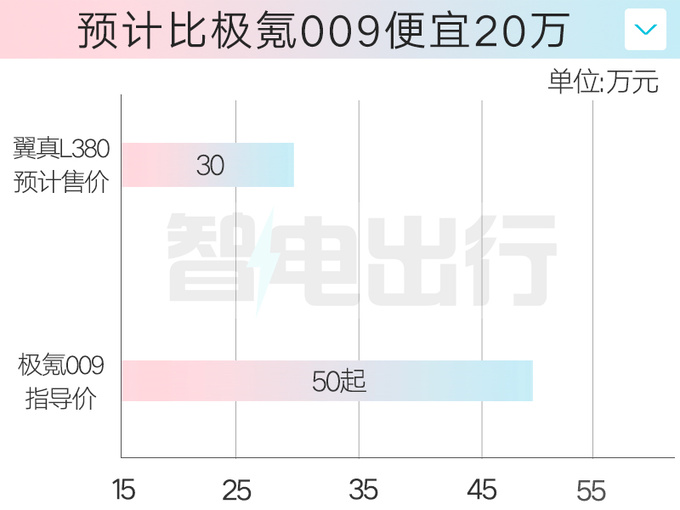 吉利翼真销售L380本月28日上市卖30万左右-图6
