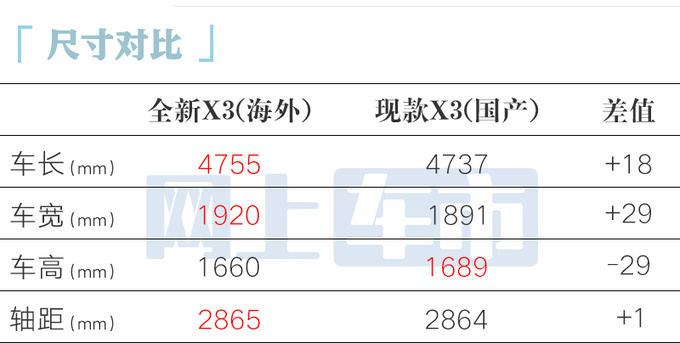 宝马第4代X3全球首发尺寸+动力升级 内饰更豪华-图1