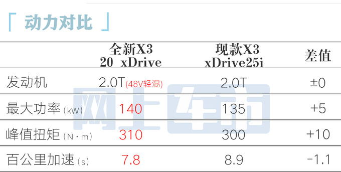 宝马新一代X3全球首发内饰更科技 国产明年上市-图1
