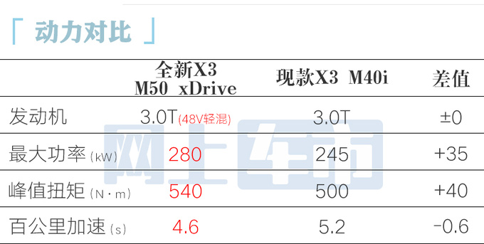 宝马新一代X3全球首发内饰更科技 国产明年上市-图2