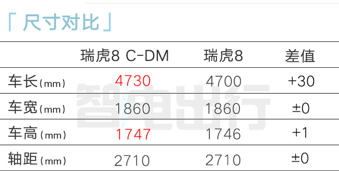 奇瑞瑞虎8混动8月底上市尺寸升级 现款7折甩卖-图4