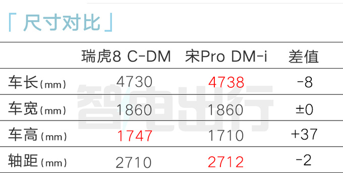 奇瑞瑞虎8混动8月底上市尺寸升级 现款降3万甩卖-图1