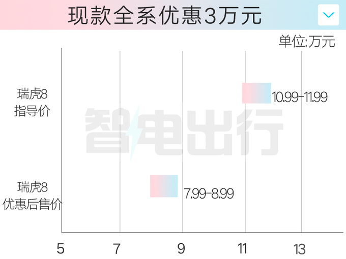 奇瑞瑞虎8混动8月上市尺寸升级 汽油版4S优惠3万-图1