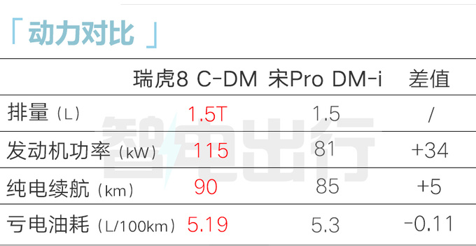 奇瑞瑞虎8混动8月上市尺寸升级 汽油版4S优惠3万-图2