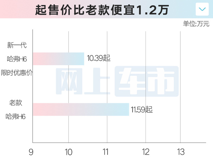 限时降1.4万哈弗新H6售10.39万起 2.0T动力升级-图4
