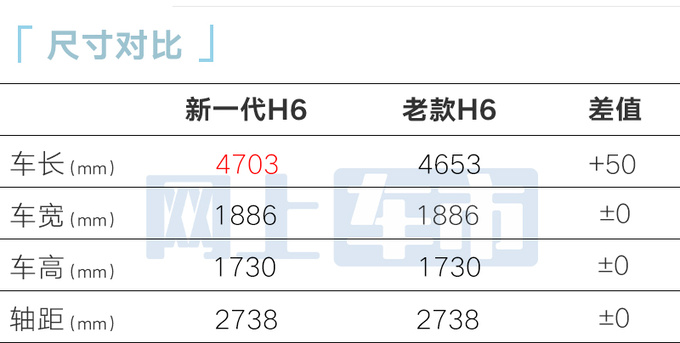降x.x万哈弗新一代H6售xx.xx万起 2.0T动力升级-图4