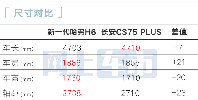 降x.x万哈弗新一代H6售xx.xx万起 2.0T动力升级-图5