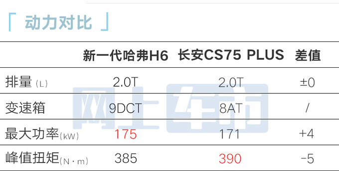 降x.x万哈弗新一代H6售xx.xx万起 2.0T动力升级-图14