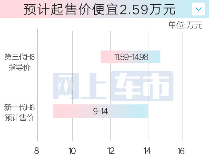 哈弗新一代H6三天后上市现款4S店清库-降6万甩卖-图6