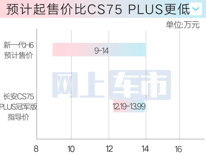 哈弗新一代H6三天后上市现款4S店清库-降6万甩卖-图7
