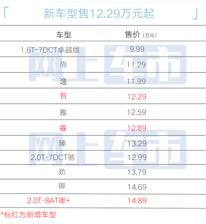 加3千买新款奇瑞新艾瑞泽8售12.29万起配置升级-图1