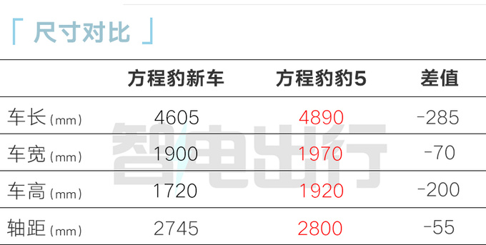 方程豹新SUV或命名显眼豹3种外观 撞脸本田冠道-图10