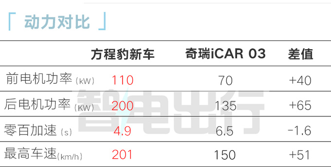 方程豹新SUV或命名显眼豹3种外观 撞脸本田冠道-图17