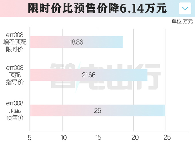 比预售便宜3.34万奕派008限时售18.86万 再降1万-图4