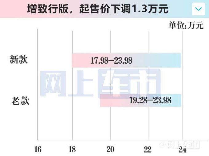 红旗官宣2024款H6增新入门版售17.98-23.98万-图5