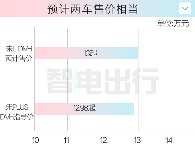 比亚迪4S店宋L DM-i七月发布预计售13-17万-图1