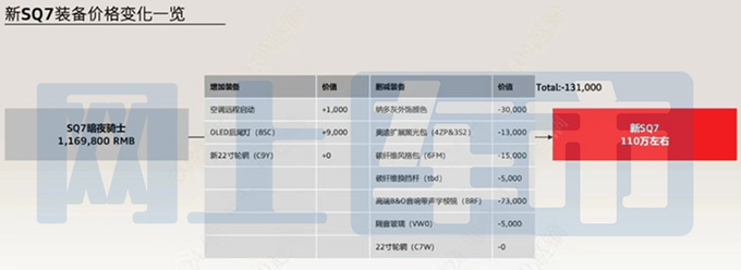 奥迪新SQ7开订取消5项配置售价下调6.98万-图1