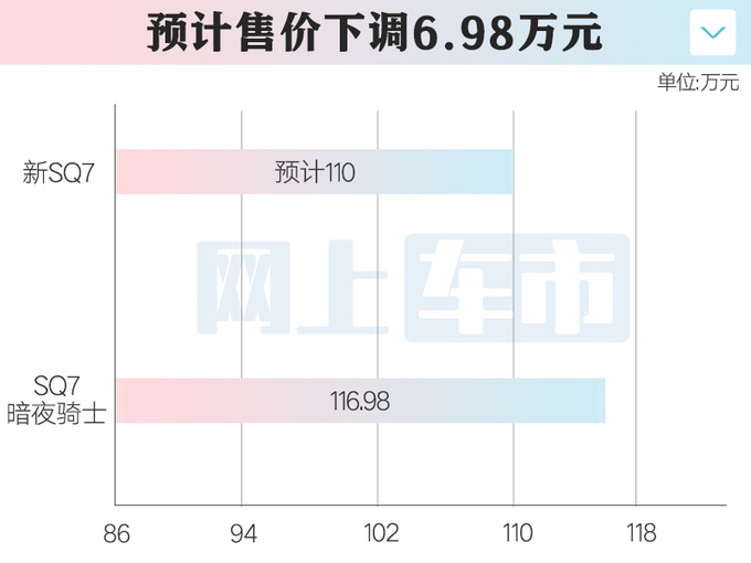 奥迪4S店新SQ7开订降价6.98万取消5项配置-图1