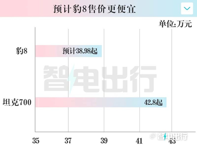 方程豹豹8内饰无伪实拍下月开订 预计38.98万起-图5