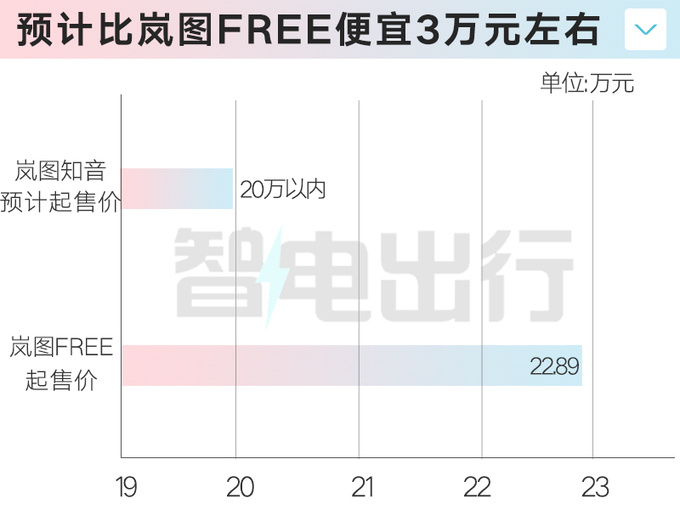 岚图知音东风日产工厂投产预计起售价20万以内-图5
