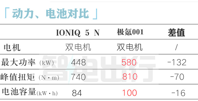 现代IONIQ 5 N预售39.88万 预计8月29日上市-图7