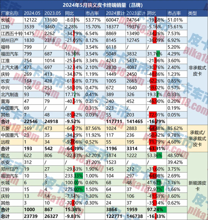 5月皮卡终端销量为23739辆新能源皮卡突破千台大关-图1