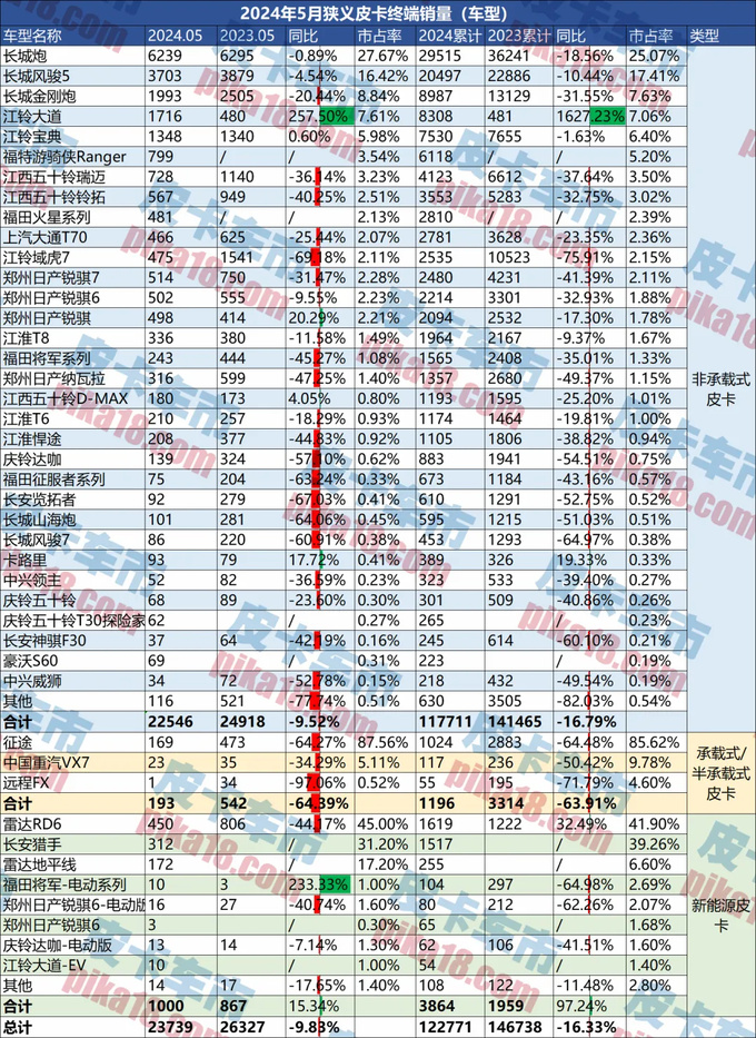 5月皮卡终端销量为23739辆新能源皮卡突破千台大关-图2
