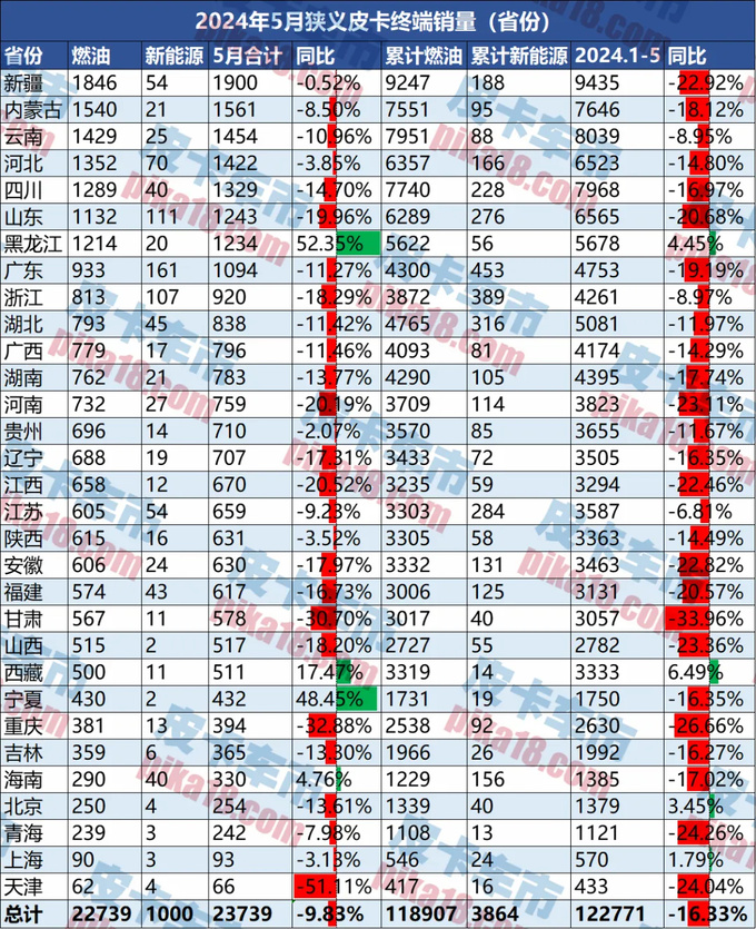 5月皮卡终端销量为23739辆新能源皮卡突破千台大关-图12