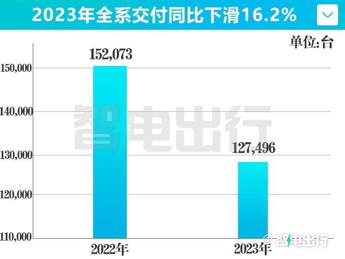 哪吒1年就亏68亿-现金只够烧5个月将IPO上市-图1