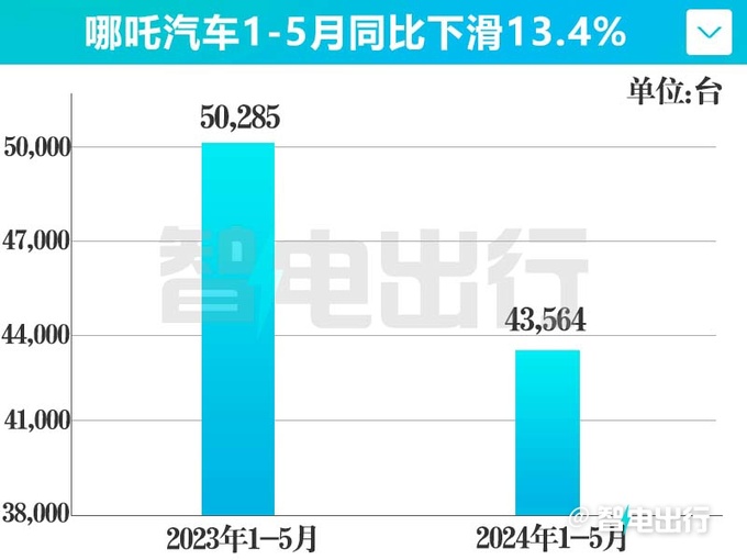 哪吒1年就亏68亿-现金只够烧5个月将IPO上市-图3