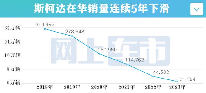 斯柯达1-5月销量暴跌42 多家4S店关停变上汽奥迪-图1
