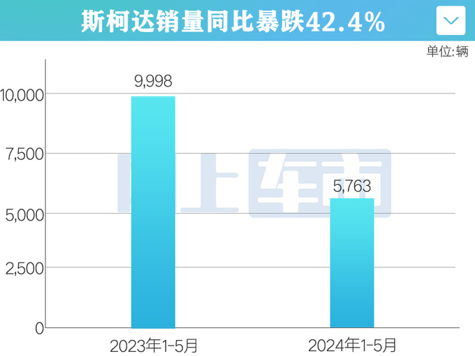 斯柯达1-5月销量暴跌42 多家4S店关停变上汽奥迪-图1