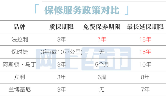 超豪华品牌售后对比法拉利7年不花钱 最贵的是宾利-图1