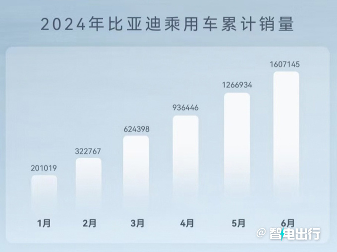 比亚迪第800万辆新能源车下线半年出口翻1.7倍-图4