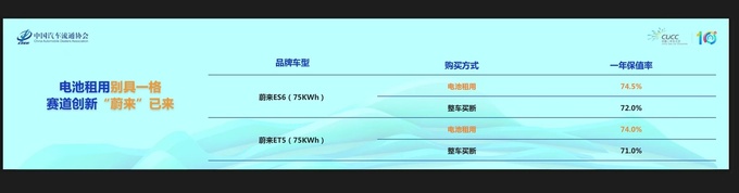 蔚来保值率超过宝马奥迪特斯拉你还说电车不保值吗-图2