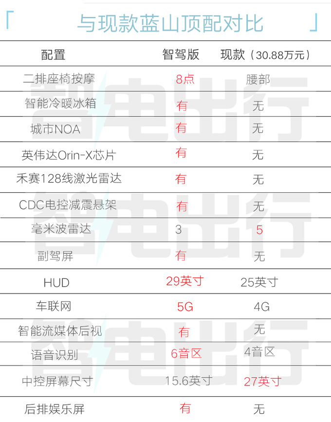魏牌新蓝山配置曝光升级CDC电磁悬架+8295芯片-图1