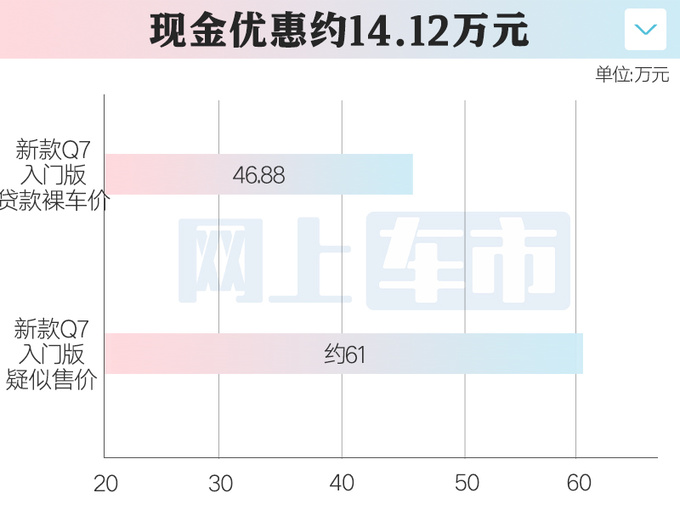 奥迪新Q7本月22日上市4S店惠后46.88万起-图1