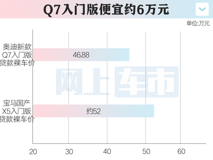 奥迪新Q7本月22日上市4S店惠后46.88万起-图2