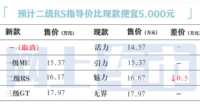 标致内部文件2025款408X主销车增配将官方降价-图10